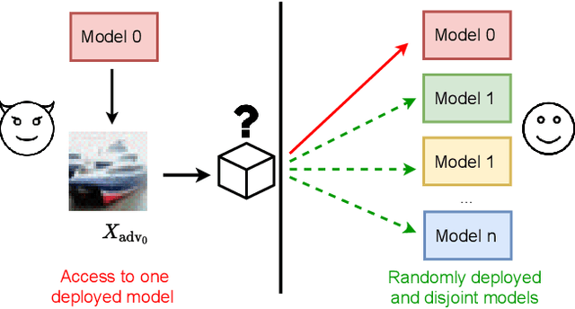 Figure 1 for "What's in the box?!": Deflecting Adversarial Attacks by Randomly Deploying Adversarially-Disjoint Models