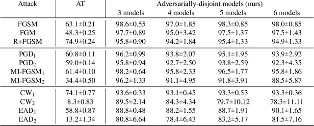 Figure 4 for "What's in the box?!": Deflecting Adversarial Attacks by Randomly Deploying Adversarially-Disjoint Models