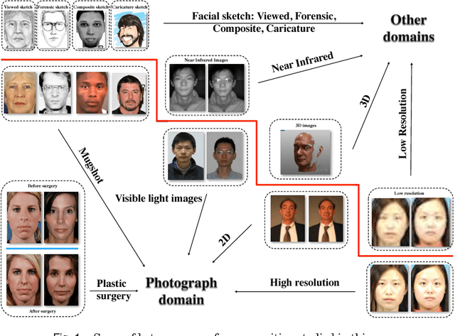 Figure 1 for A Survey on Heterogeneous Face Recognition: Sketch, Infra-red, 3D and Low-resolution