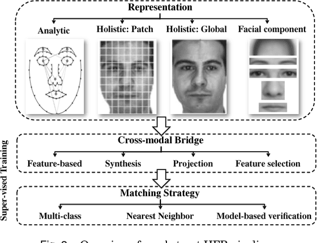 Figure 2 for A Survey on Heterogeneous Face Recognition: Sketch, Infra-red, 3D and Low-resolution