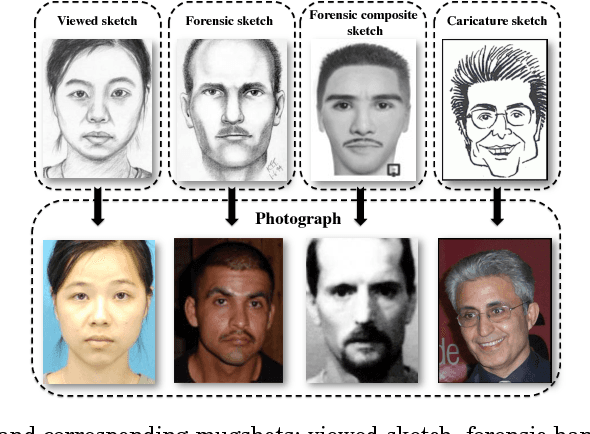 Figure 3 for A Survey on Heterogeneous Face Recognition: Sketch, Infra-red, 3D and Low-resolution
