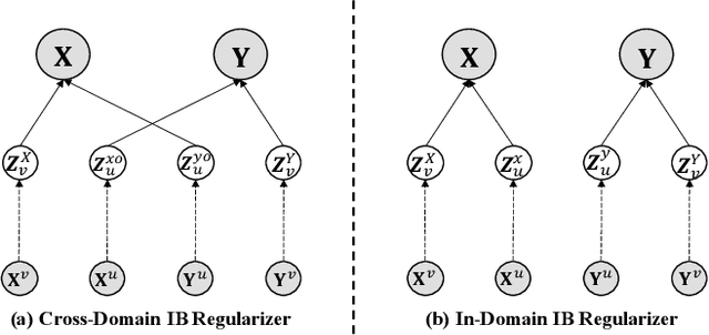 Figure 4 for Cross-Domain Recommendation to Cold-Start Users via Variational Information Bottleneck