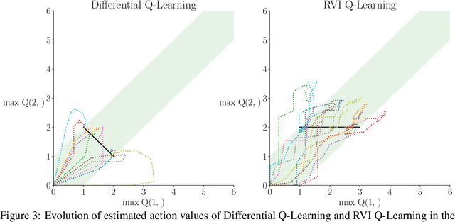 Figure 2 for On Convergence of Average-Reward Off-Policy Control Algorithms in Weakly-Communicating MDPs