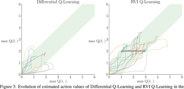 Figure 4 for On Convergence of Average-Reward Off-Policy Control Algorithms in Weakly-Communicating MDPs