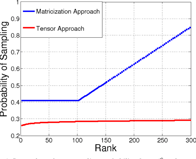 Figure 4 for Deterministic and Probabilistic Conditions for Finite Completability of Low-Tucker-Rank Tensor