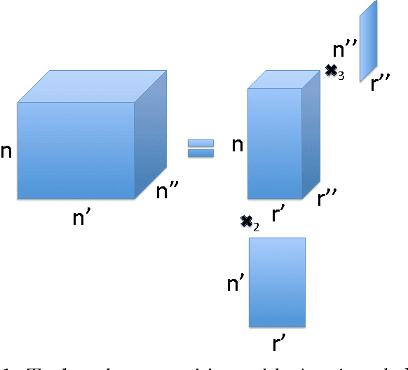 Figure 1 for Deterministic and Probabilistic Conditions for Finite Completability of Low-Tucker-Rank Tensor