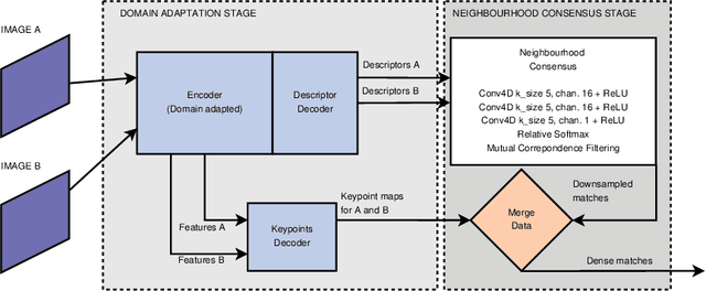 Figure 2 for SuperNCN: Neighbourhood consensus network for robust outdoor scenes matching
