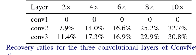Figure 4 for Structured Probabilistic Pruning for Convolutional Neural Network Acceleration