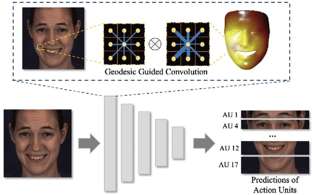 Figure 1 for GeoConv: Geodesic Guided Convolution for Facial Action Unit Recognition