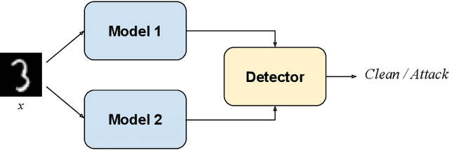 Figure 2 for Generalizable Adversarial Examples Detection Based on Bi-model Decision Mismatch