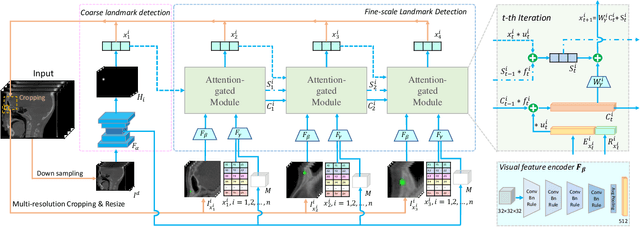 Figure 2 for Structure-Aware Long Short-Term Memory Network for 3D Cephalometric Landmark Detection