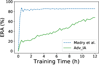 Figure 2 for MixTrain: Scalable Training of Verifiably Robust Neural Networks