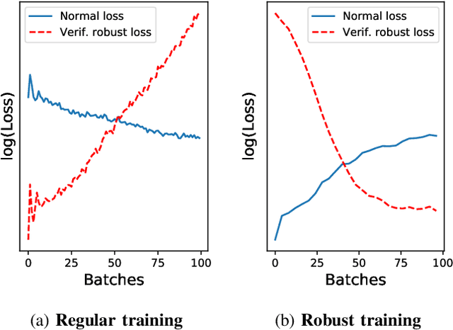 Figure 4 for MixTrain: Scalable Training of Verifiably Robust Neural Networks