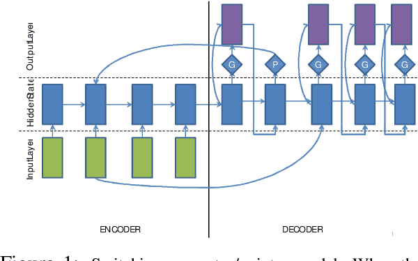 Figure 1 for Abstractive Text Summarization Using Sequence-to-Sequence RNNs and Beyond