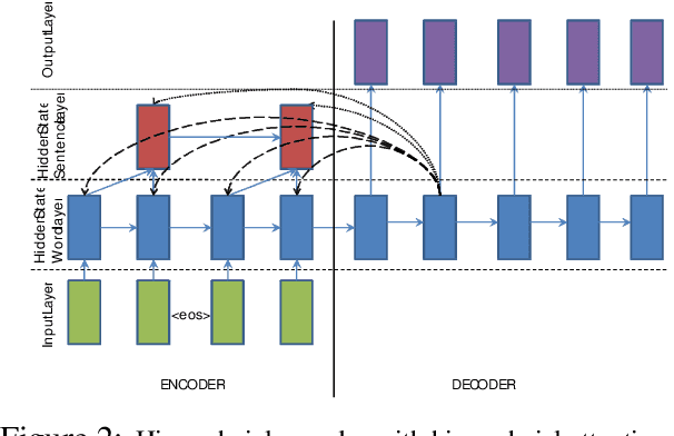 Figure 3 for Abstractive Text Summarization Using Sequence-to-Sequence RNNs and Beyond