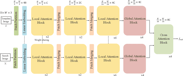Figure 3 for Learning Tracking Representations via Dual-Branch Fully Transformer Networks