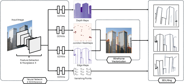 Figure 3 for Learning to Reconstruct 3D Manhattan Wireframes from a Single Image