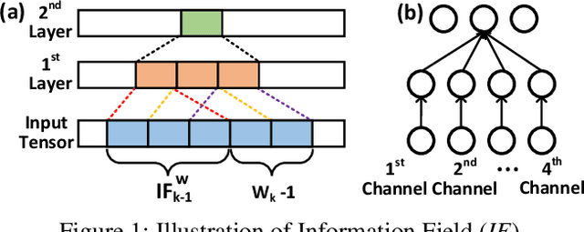 Figure 1 for Optimizing Convolutional Neural Network Architecture via Information Field