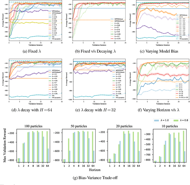 Figure 3 for Blending MPC & Value Function Approximation for Efficient Reinforcement Learning