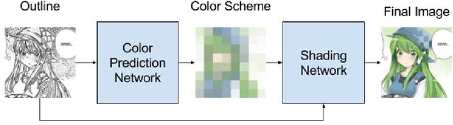 Figure 2 for Outline Colorization through Tandem Adversarial Networks