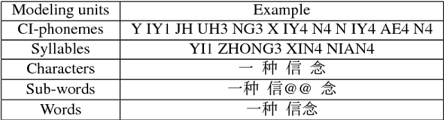 Figure 3 for A Comparison of Modeling Units in Sequence-to-Sequence Speech Recognition with the Transformer on Mandarin Chinese