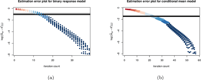 Figure 2 for Nonregular and Minimax Estimation of Individualized Thresholds in High Dimension with Binary Responses