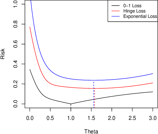 Figure 1 for Nonregular and Minimax Estimation of Individualized Thresholds in High Dimension with Binary Responses