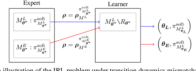 Figure 1 for Robust Inverse Reinforcement Learning under Transition Dynamics Mismatch