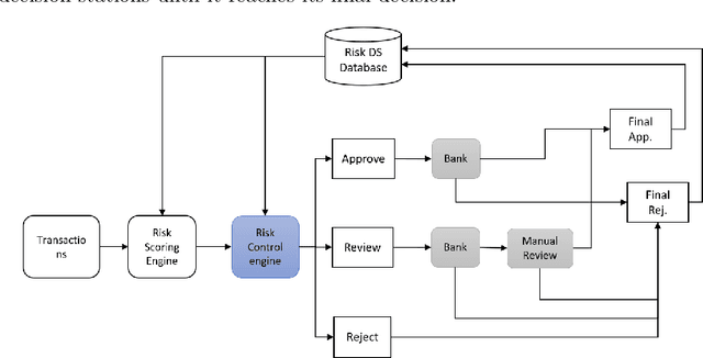 Figure 1 for Discriminative Data-driven Self-adaptive Fraud Control Decision System with Incomplete Information