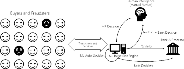 Figure 3 for Discriminative Data-driven Self-adaptive Fraud Control Decision System with Incomplete Information