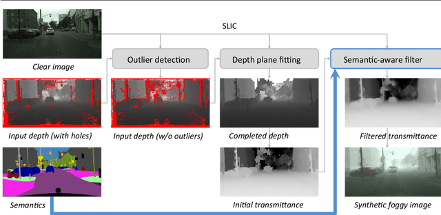 Figure 3 for Curriculum Model Adaptation with Synthetic and Real Data for Semantic Foggy Scene Understanding