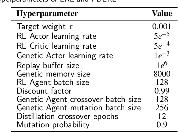 Figure 4 for A Surrogate-Assisted Controller for Expensive Evolutionary Reinforcement Learning