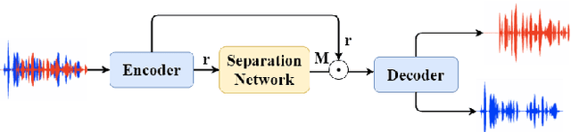 Figure 3 for Speech Separation Using an Asynchronous Fully Recurrent Convolutional Neural Network