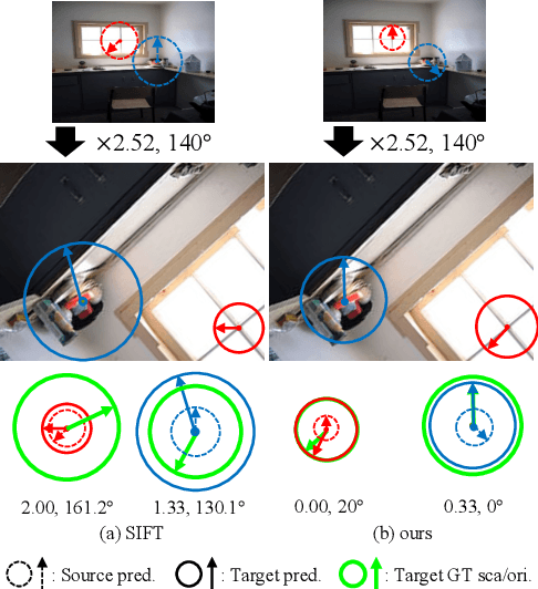 Figure 1 for Self-Supervised Learning of Image Scale and Orientation