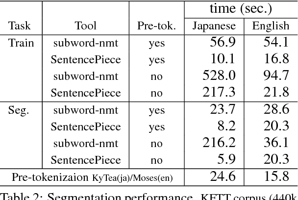 Figure 1 for SentencePiece: A simple and language independent subword tokenizer and detokenizer for Neural Text Processing