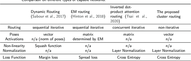 Figure 2 for Capsule networks with non-iterative cluster routing