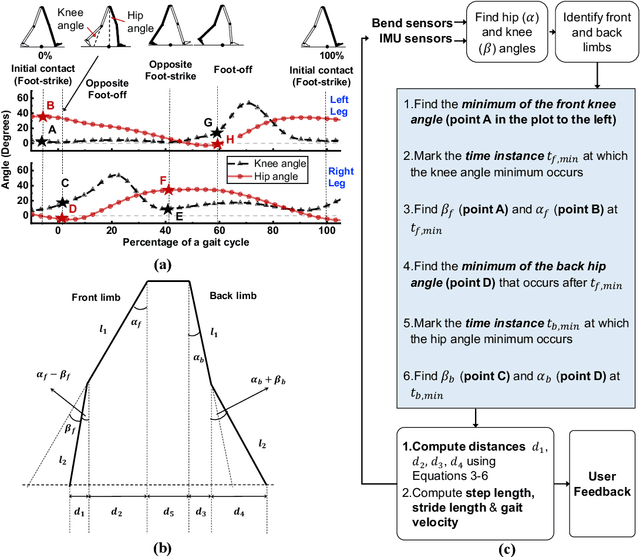 Figure 3 for MGait: Model-Based Gait Analysis Using Wearable Bend and Inertial Sensors