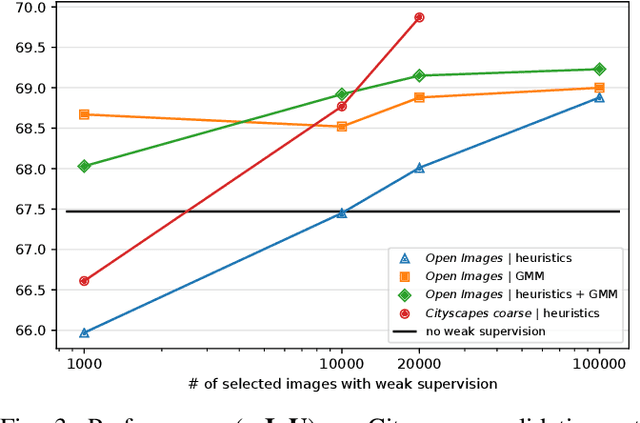 Figure 3 for Data Selection for training Semantic Segmentation CNNs with cross-dataset weak supervision