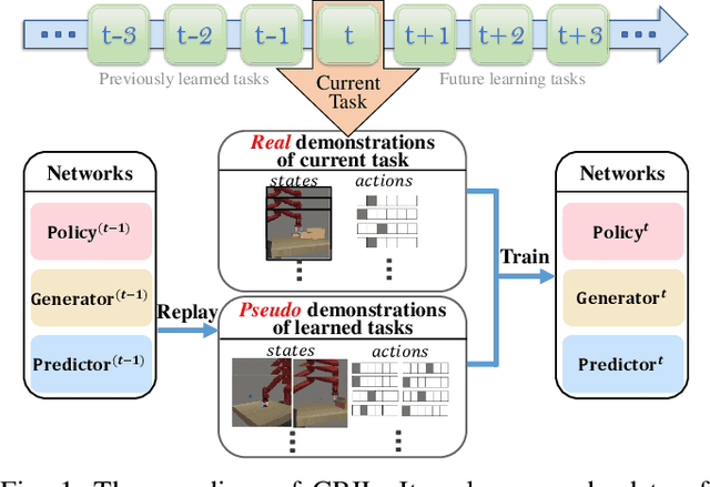 Figure 1 for CRIL: Continual Robot Imitation Learning via Generative and Prediction Model