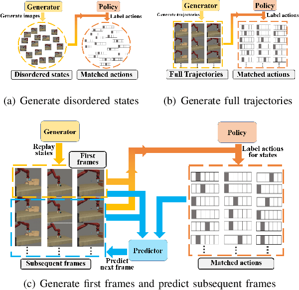 Figure 3 for CRIL: Continual Robot Imitation Learning via Generative and Prediction Model