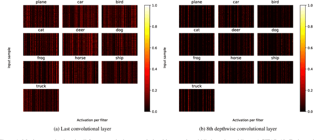 Figure 1 for Fire Together Wire Together: A Dynamic Pruning Approach with Self-Supervised Mask Prediction