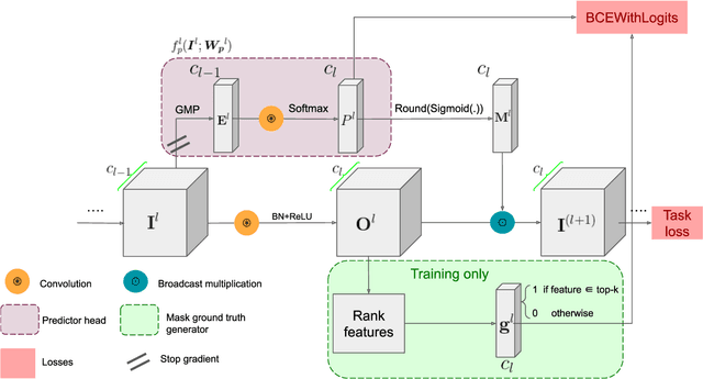 Figure 3 for Fire Together Wire Together: A Dynamic Pruning Approach with Self-Supervised Mask Prediction