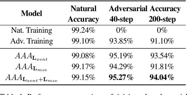 Figure 2 for Transferable Adversarial Robustness using Adversarially Trained Autoencoders