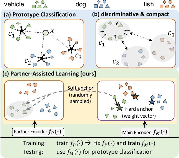 Figure 1 for Partner-Assisted Learning for Few-Shot Image Classification