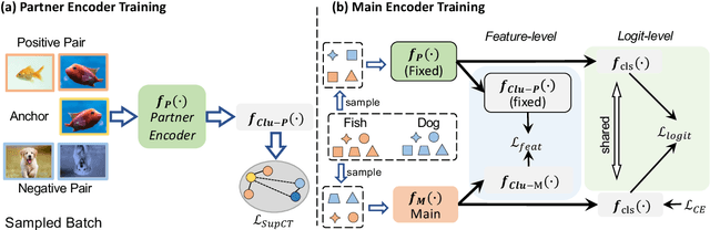 Figure 3 for Partner-Assisted Learning for Few-Shot Image Classification