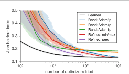 Figure 3 for Using a thousand optimization tasks to learn hyperparameter search strategies