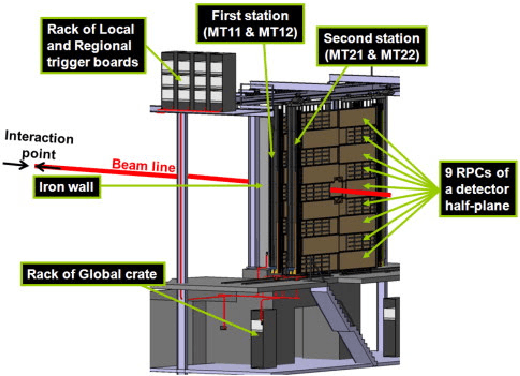Figure 1 for User Logic Development for the Muon Identifier Common Readout Unit for the ALICE Experiment at the Large Hadron Collider