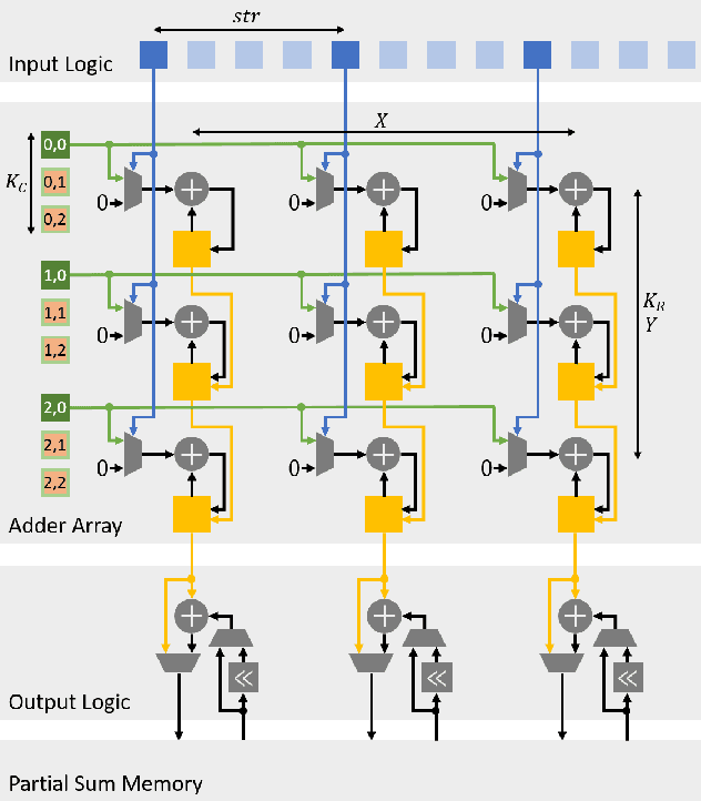 Figure 2 for A Resource-efficient Spiking Neural Network Accelerator Supporting Emerging Neural Encoding