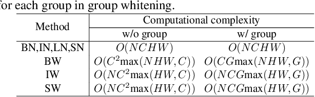 Figure 2 for Switchable Whitening for Deep Representation Learning