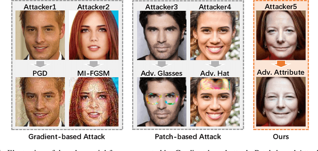 Figure 1 for Adv-Attribute: Inconspicuous and Transferable Adversarial Attack on Face Recognition